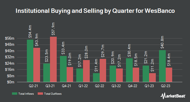 Institutional Ownership by Quarter for WesBanco (NASDAQ:WSBC)