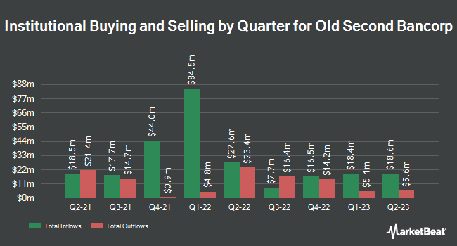 Institutional Ownership by Quarter for Old Second Bancorp (NASDAQ:OSBC)