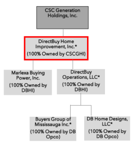 DirectBuy Home Improvement, Inc. – Home Furnishings Company dba ZGallerie, Bought Out of Bankrupty by CSC Generation Holdings, Inc. in 2019, Files Again; Will Pursue Going Concern Asset Sale; Lines Up DIP Financing from CSC Affiliate, ZG Lending | Daily Bankrupt Company Updates
