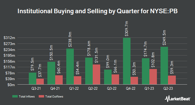 Institutional Ownership by Quarter for Prosperity Bancshares (NYSE:PB)