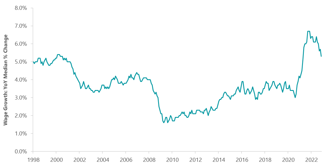 Exhibit 1: Wage Growth Remains on Accelerate